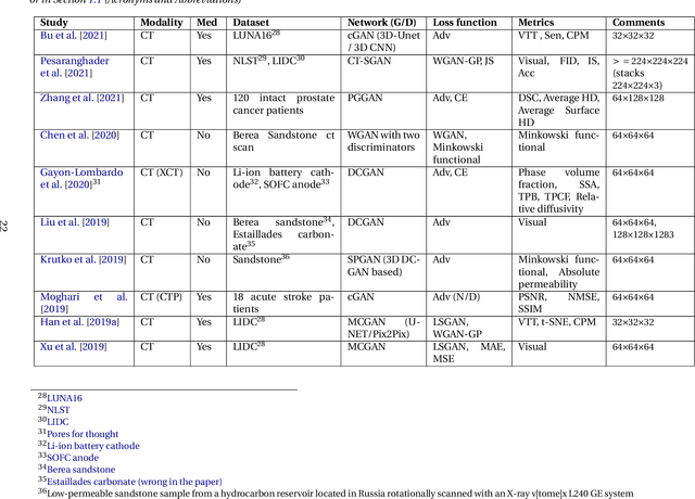 Figure 4 for GAN-based generation of realistic 3D data: A systematic review and taxonomy