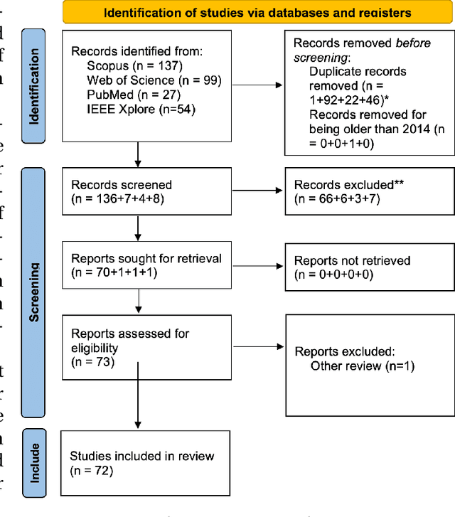Figure 1 for GAN-based generation of realistic 3D data: A systematic review and taxonomy