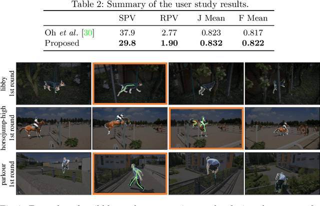 Figure 4 for Interactive Video Object Segmentation Using Global and Local Transfer Modules