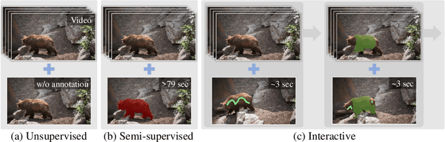 Figure 1 for Interactive Video Object Segmentation Using Global and Local Transfer Modules