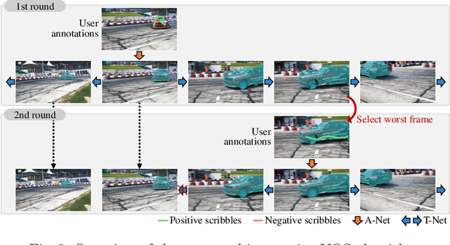 Figure 3 for Interactive Video Object Segmentation Using Global and Local Transfer Modules