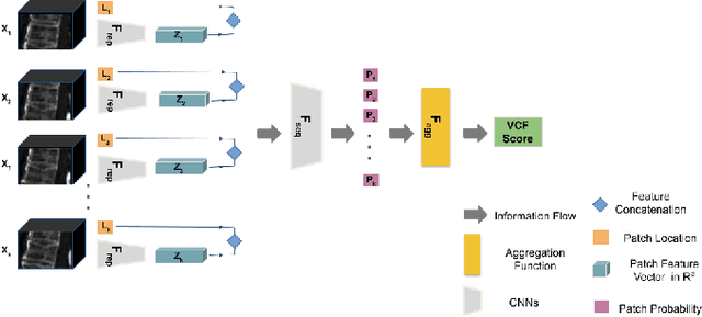 Figure 3 for 3D Convolutional Sequence to Sequence Model for Vertebral Compression Fractures Identification in CT