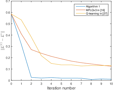 Figure 1 for Average Cost Optimal Control of Stochastic Systems Using Reinforcement Learning