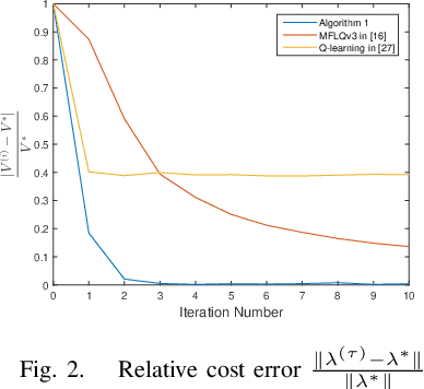 Figure 2 for Average Cost Optimal Control of Stochastic Systems Using Reinforcement Learning