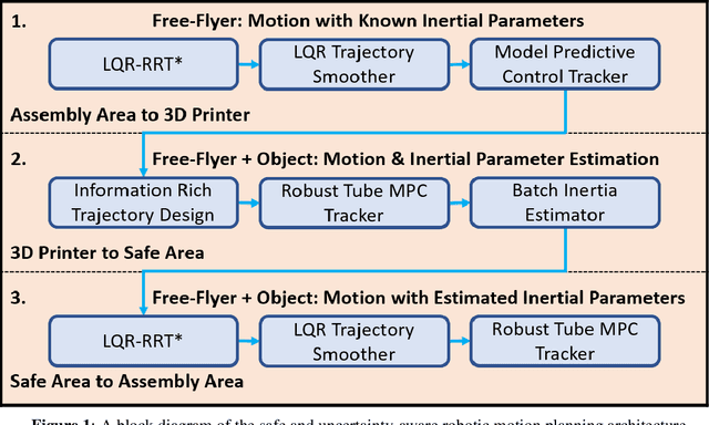 Figure 1 for Safe and Uncertainty-Aware Robotic Motion Planning Techniques for Agile On-Orbit Assembly