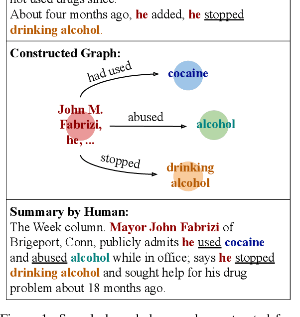 Figure 1 for Knowledge Graph-Augmented Abstractive Summarization with Semantic-Driven Cloze Reward