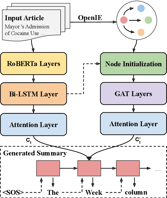 Figure 3 for Knowledge Graph-Augmented Abstractive Summarization with Semantic-Driven Cloze Reward
