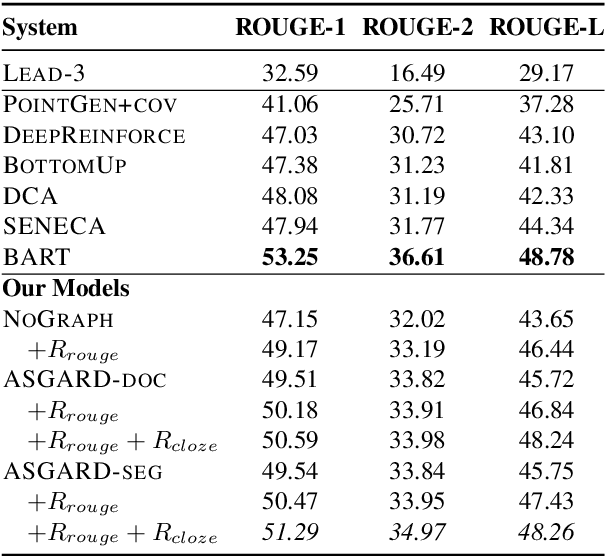Figure 2 for Knowledge Graph-Augmented Abstractive Summarization with Semantic-Driven Cloze Reward