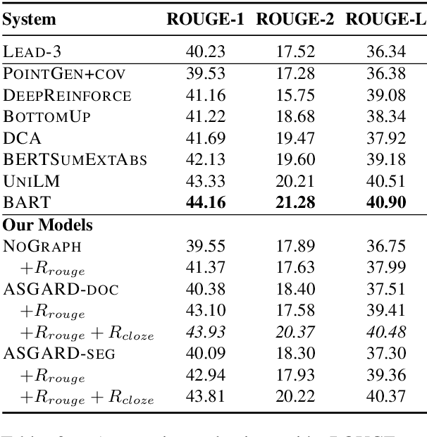Figure 4 for Knowledge Graph-Augmented Abstractive Summarization with Semantic-Driven Cloze Reward