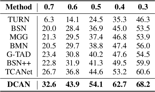 Figure 4 for DCAN: Improving Temporal Action Detection via Dual Context Aggregation