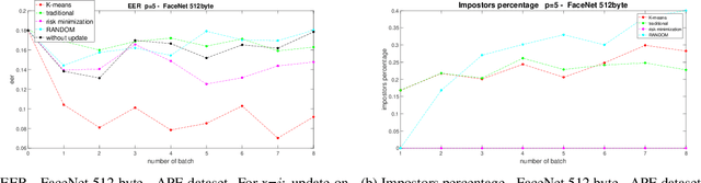 Figure 4 for Are Adaptive Face Recognition Systems still Necessary? Experiments on the APE Dataset