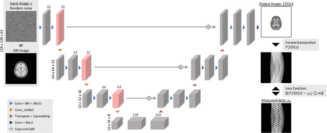 Figure 1 for Direct PET Image Reconstruction Incorporating Deep Image Prior and a Forward Projection Model