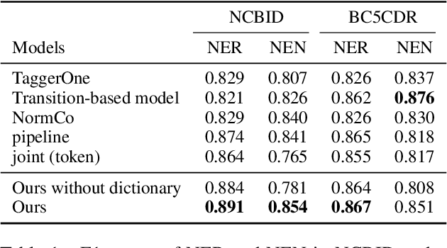 Figure 2 for End-to-end Biomedical Entity Linking with Span-based Dictionary Matching