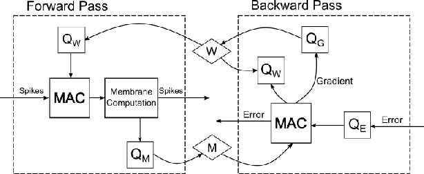 Figure 1 for Memory Organization for Energy-Efficient Learning and Inference in Digital Neuromorphic Accelerators