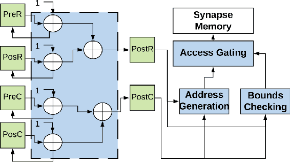 Figure 2 for Memory Organization for Energy-Efficient Learning and Inference in Digital Neuromorphic Accelerators