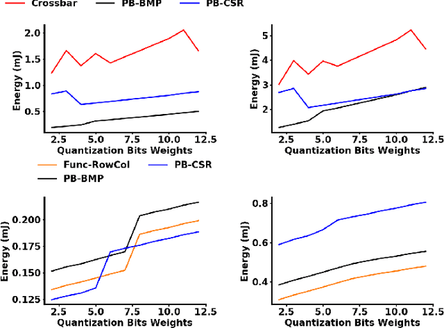 Figure 3 for Memory Organization for Energy-Efficient Learning and Inference in Digital Neuromorphic Accelerators