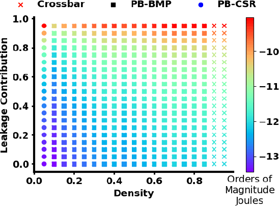 Figure 4 for Memory Organization for Energy-Efficient Learning and Inference in Digital Neuromorphic Accelerators