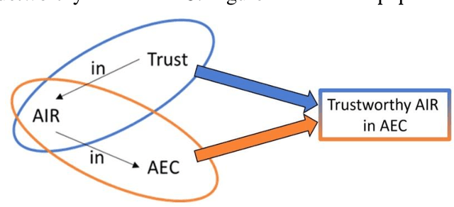 Figure 1 for Trustworthy AI and Robotics and the Implications for the AEC Industry: A Systematic Literature Review and Future Potentials
