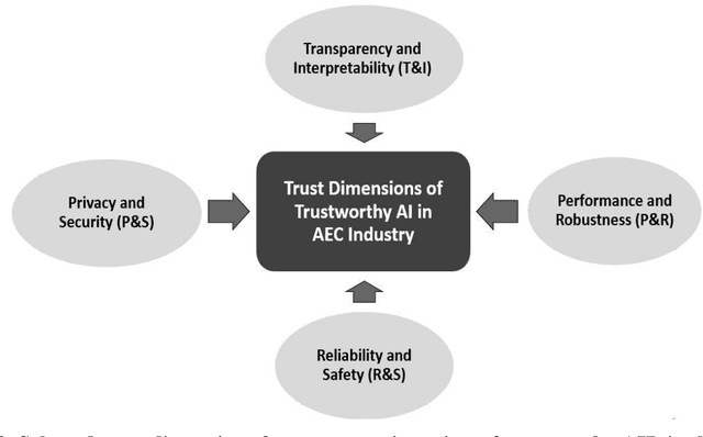 Figure 3 for Trustworthy AI and Robotics and the Implications for the AEC Industry: A Systematic Literature Review and Future Potentials