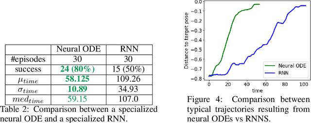 Figure 4 for Meta Neural Ordinary Differential Equations For Adaptive Asynchronous Control