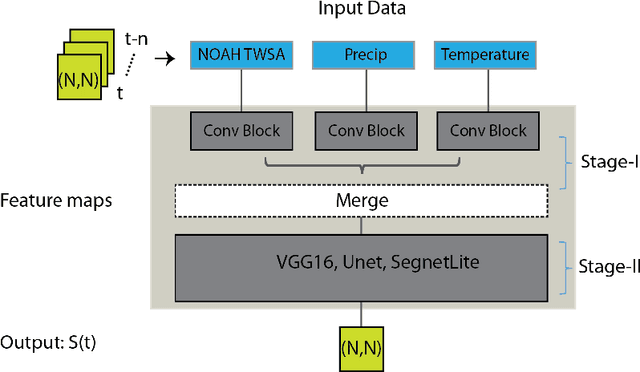 Figure 4 for Combining Physically-Based Modeling and Deep Learning for Fusing GRACE Satellite Data: Can We Learn from Mismatch?