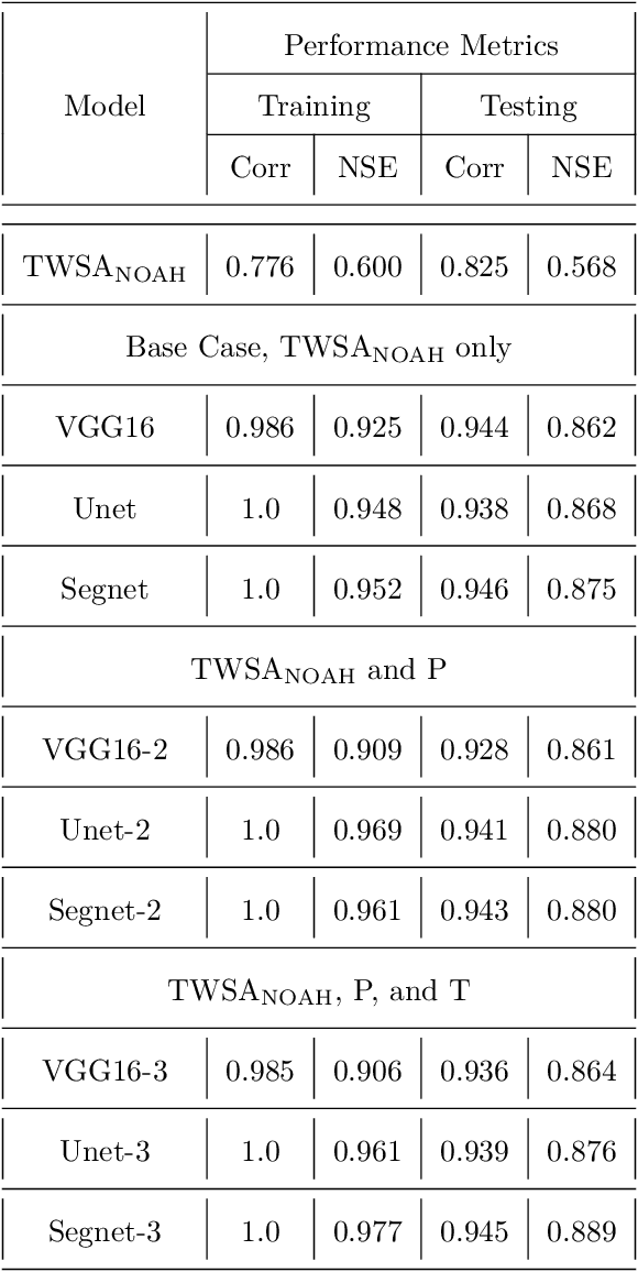 Figure 2 for Combining Physically-Based Modeling and Deep Learning for Fusing GRACE Satellite Data: Can We Learn from Mismatch?