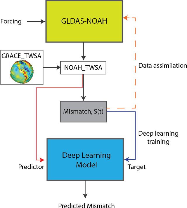 Figure 3 for Combining Physically-Based Modeling and Deep Learning for Fusing GRACE Satellite Data: Can We Learn from Mismatch?