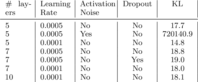 Figure 4 for Distribution Matching in Variational Inference