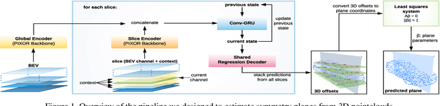 Figure 1 for Recurrently Estimating Reflective Symmetry Planes from Partial Pointclouds