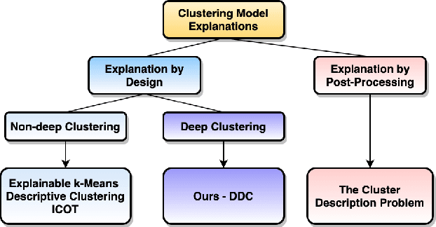 Figure 1 for Deep Descriptive Clustering