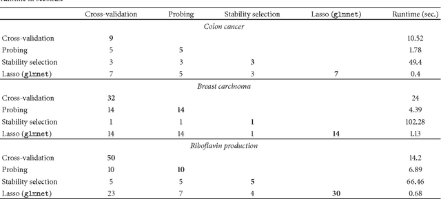 Figure 2 for Probing for sparse and fast variable selection with model-based boosting