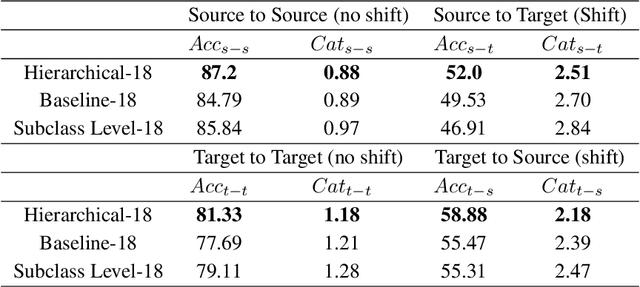Figure 2 for Encoding Hierarchical Information in Neural Networks helps in Subpopulation Shift