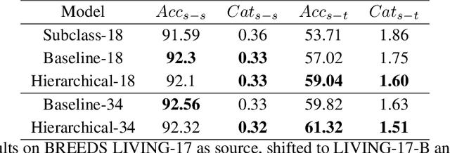 Figure 4 for Encoding Hierarchical Information in Neural Networks helps in Subpopulation Shift