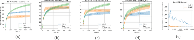 Figure 1 for Collaborative Learning and Personalization in Multi-Agent Stochastic Linear Bandits