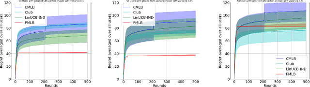 Figure 2 for Collaborative Learning and Personalization in Multi-Agent Stochastic Linear Bandits