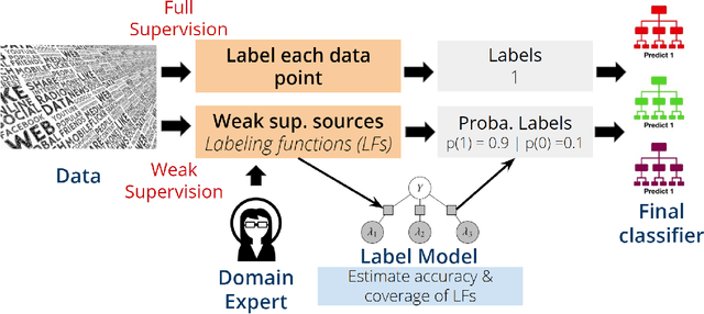 Figure 1 for The Word is Mightier than the Label: Learning without Pointillistic Labels using Data Programming