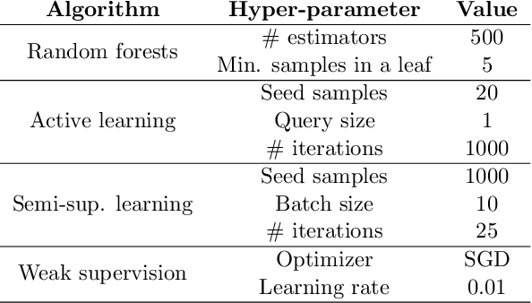 Figure 2 for The Word is Mightier than the Label: Learning without Pointillistic Labels using Data Programming