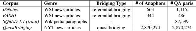 Figure 2 for Bridging Anaphora Resolution as Question Answering