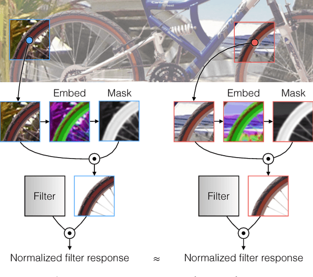 Figure 1 for Segmentation-Aware Convolutional Networks Using Local Attention Masks