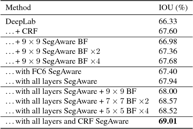 Figure 2 for Segmentation-Aware Convolutional Networks Using Local Attention Masks