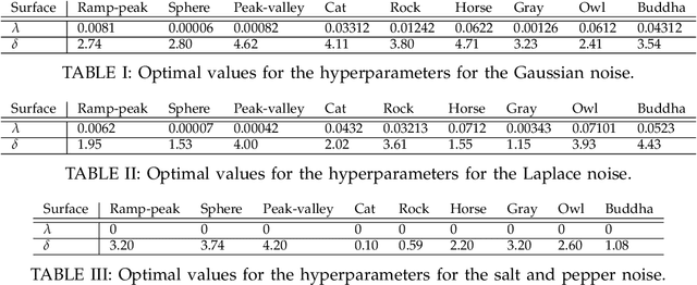 Figure 2 for Hyperparameter Analysis for Derivative Compressive Sampling