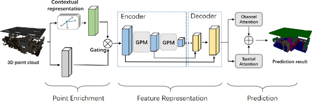 Figure 1 for Exploiting Local and Global Structure for Point Cloud Semantic Segmentation with Contextual Point Representations