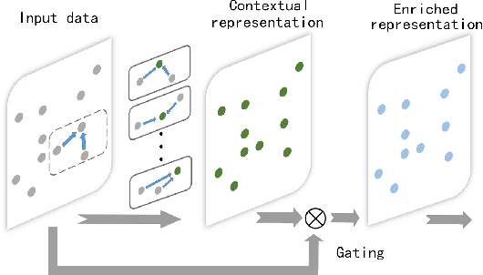 Figure 3 for Exploiting Local and Global Structure for Point Cloud Semantic Segmentation with Contextual Point Representations