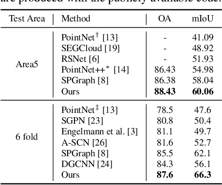 Figure 2 for Exploiting Local and Global Structure for Point Cloud Semantic Segmentation with Contextual Point Representations