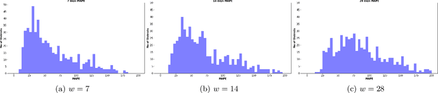 Figure 4 for CoviHawkes: Temporal Point Process and Deep Learning based Covid-19 forecasting for India