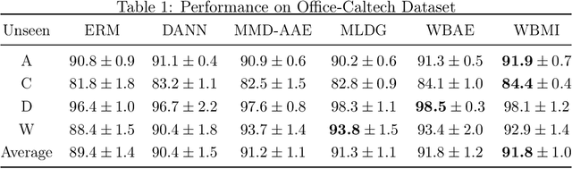 Figure 2 for Barycenteric distribution alignment and manifold-restricted invertibility for domain generalization