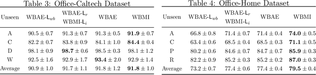Figure 4 for Barycenteric distribution alignment and manifold-restricted invertibility for domain generalization