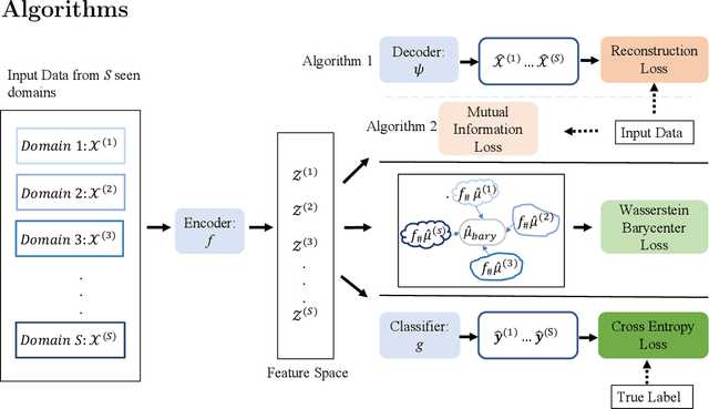 Figure 1 for Barycenteric distribution alignment and manifold-restricted invertibility for domain generalization