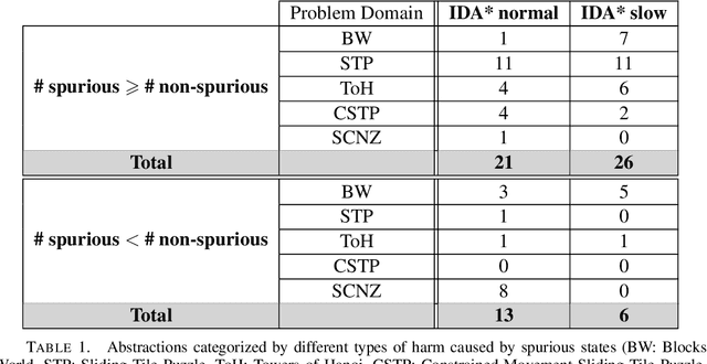 Figure 2 for An Empirical Study of the Effects of Spurious Transitions on Abstraction-based Heuristics