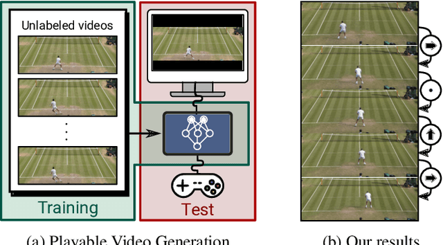 Figure 1 for Playable Video Generation